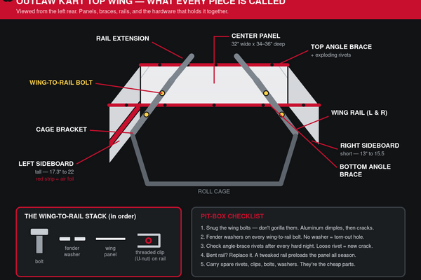 Outlaw Kart Wing Guide: Panels, Rails & Mounting Hardware